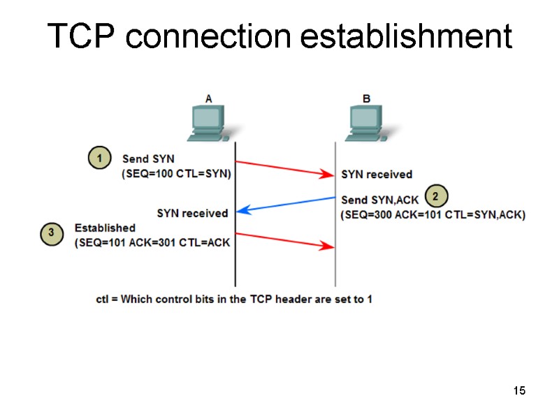 15 TCP connection establishment